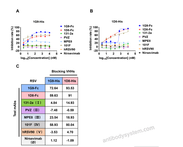 Bioactivity for Anti-HRSV-A F/Fusion glycoprotein F0 Antibody (MPE8) ?>