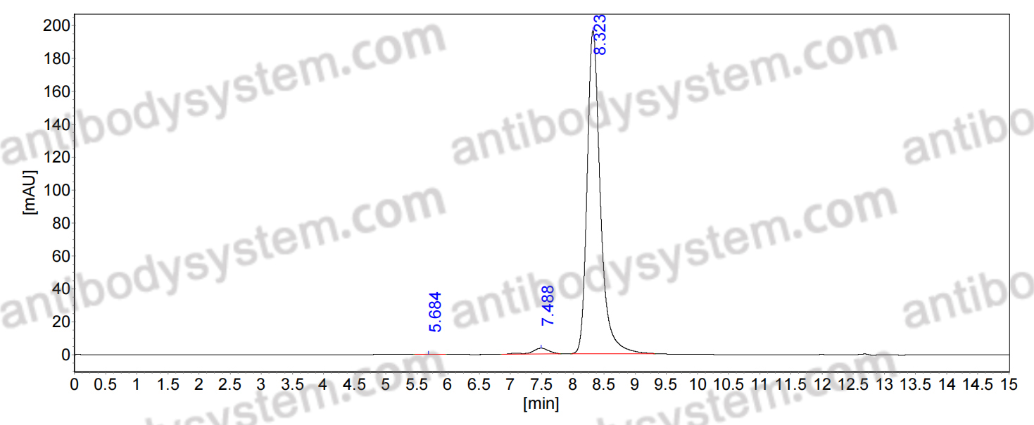 SEC-HPLC for Anti-HRSV F Protein Antibody (131-2A) ?>