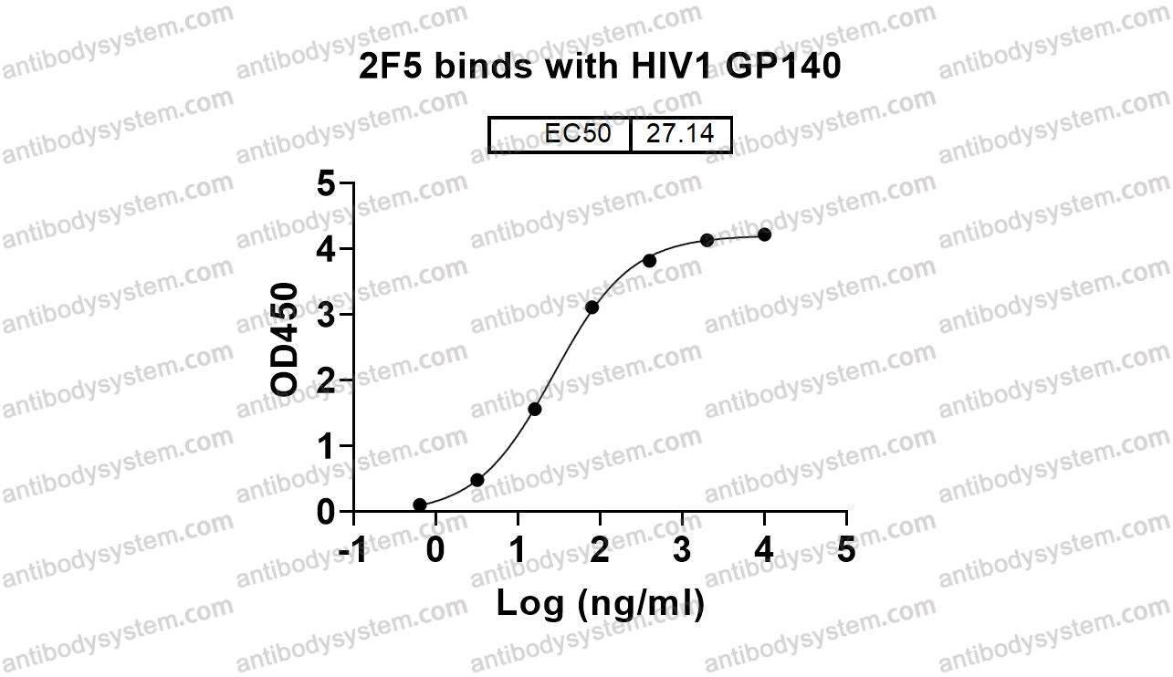Bioactivity for Anti-HIV-1 gp41/Glycoprotein 41 Antibody (2F5) ?>