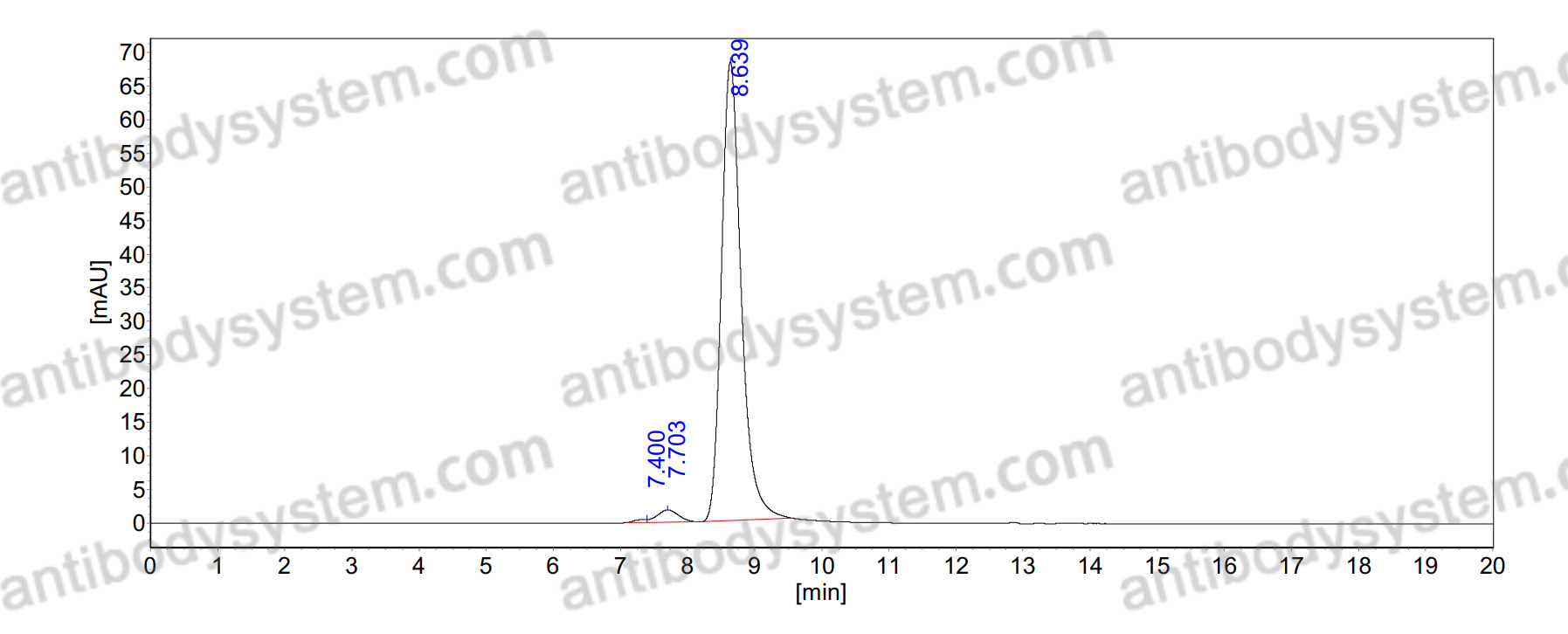 Anti-HPV16/31/33/52/58 E7/Protein E7 Antibody (SAb2571)