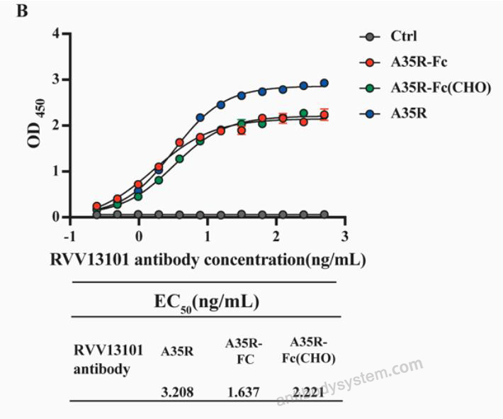 Bioactivity for Mouse Anti-Monkeypox virus/MPXV A35R Antibody (SAA0287) ?>