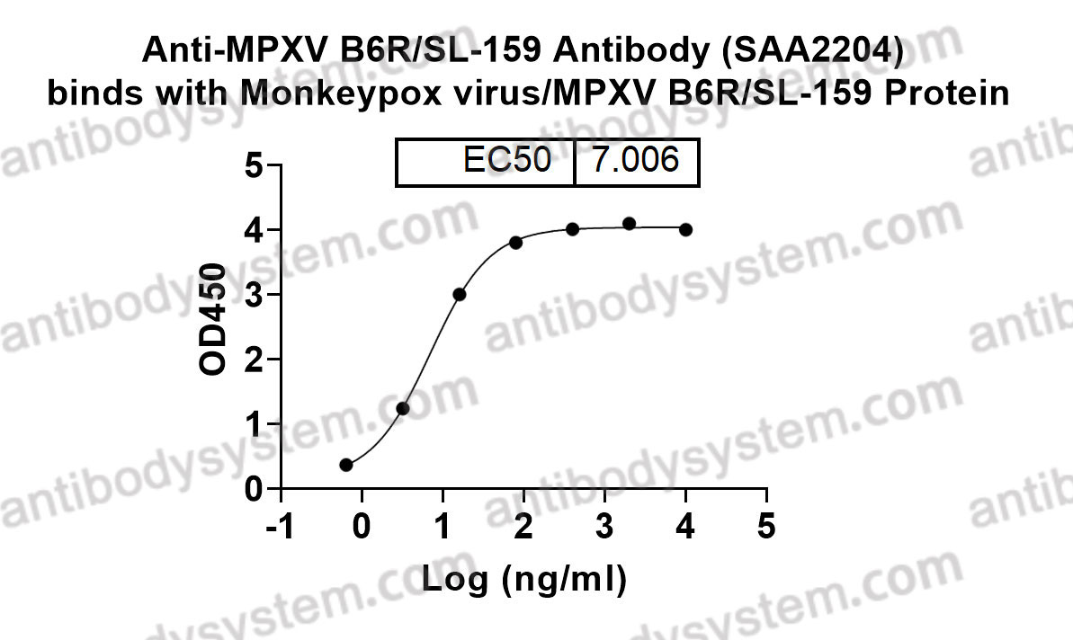 Bioactivity for Anti-MPXV B6R/SL-159 Antibody (SAA2204) ?>