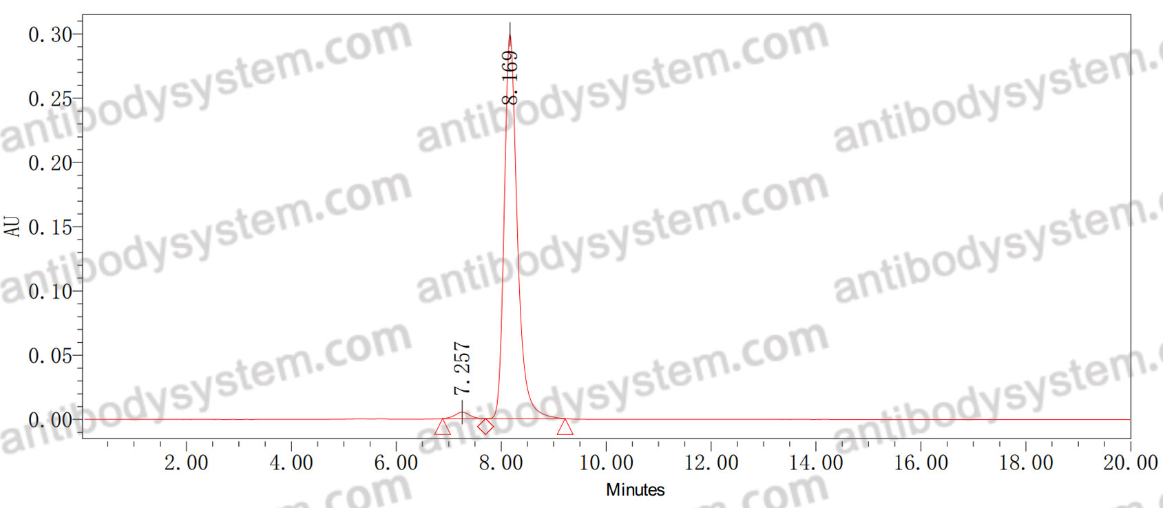 Anti-Adeno-Associated Virus 9/AAV9 Antibody (SAb2544)