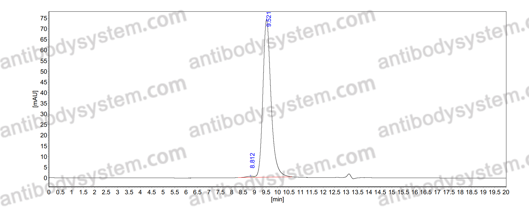 Anti-LPS/Lipid A Antibody (SAA0609)