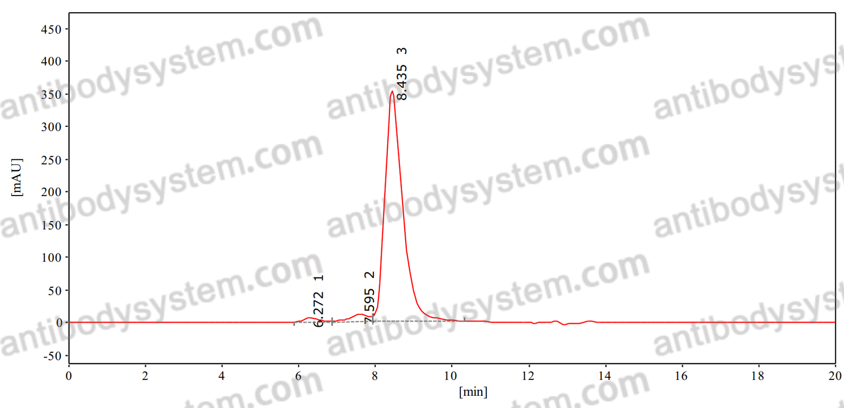 SEC-HPLC for Anti-Helicobacter pylori vacA Antibody (N01-F4) ?>