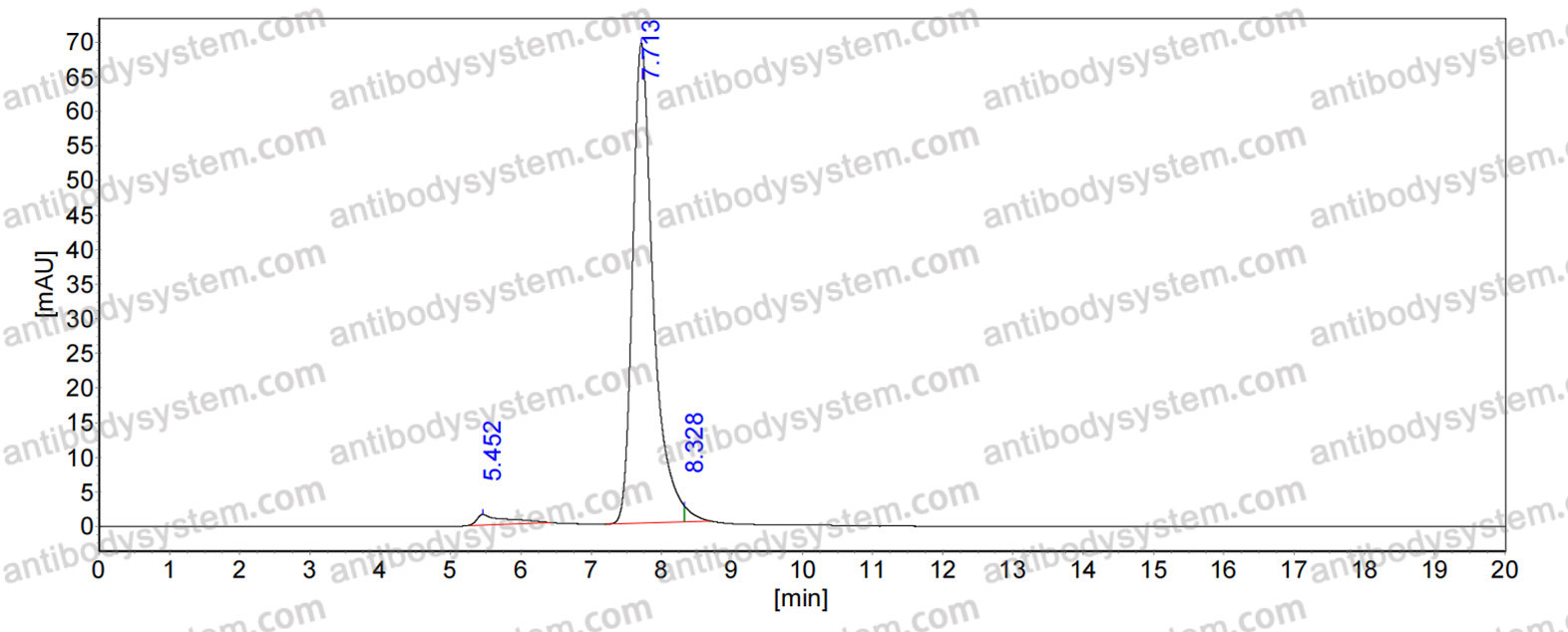 SEC-HPLC for Anti-PHLPI/Allergen Phl p I Antibody (SAA0673) ?>