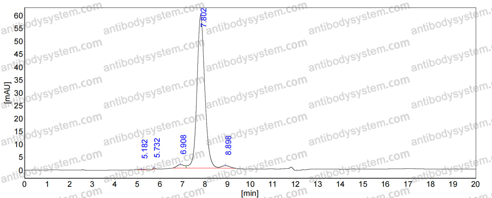 Anti-Ara h 6 Human IgE Antibody (20G11)