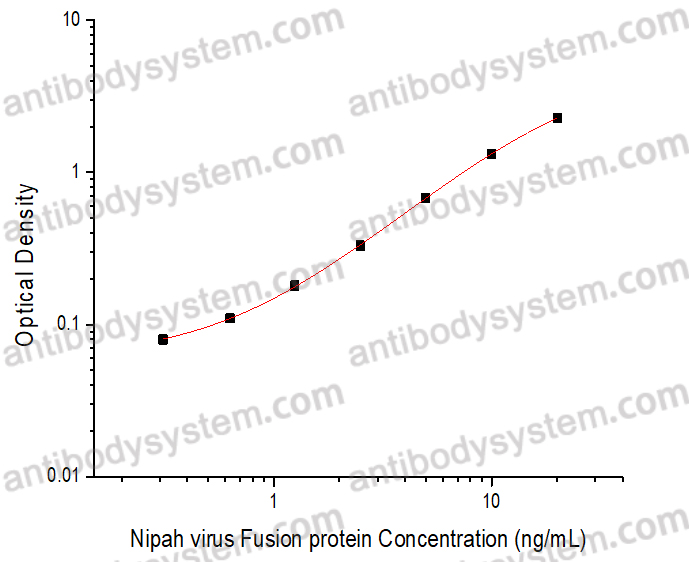 Anti-NiV F/Fusion glycoprotein F0 Antibody (SAb2532)