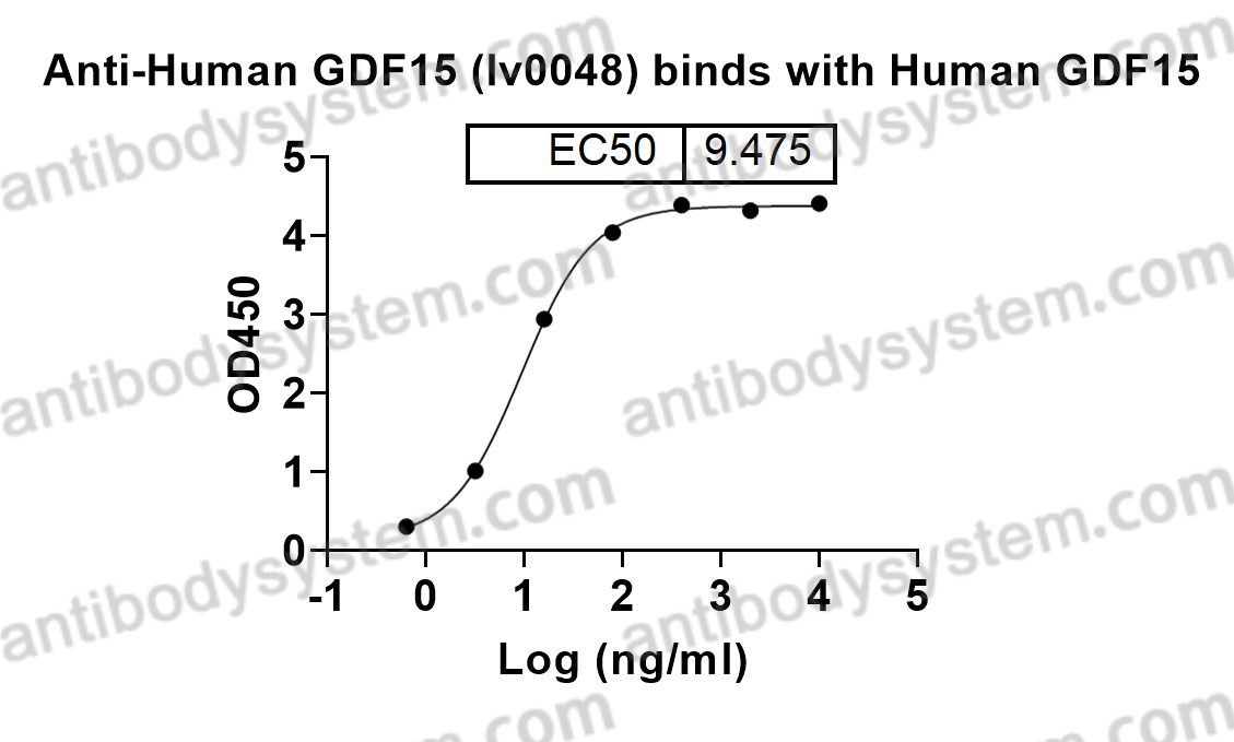 Bioactivity for InVivoMAb Anti-Human GDF15 (Iv0048) ?>