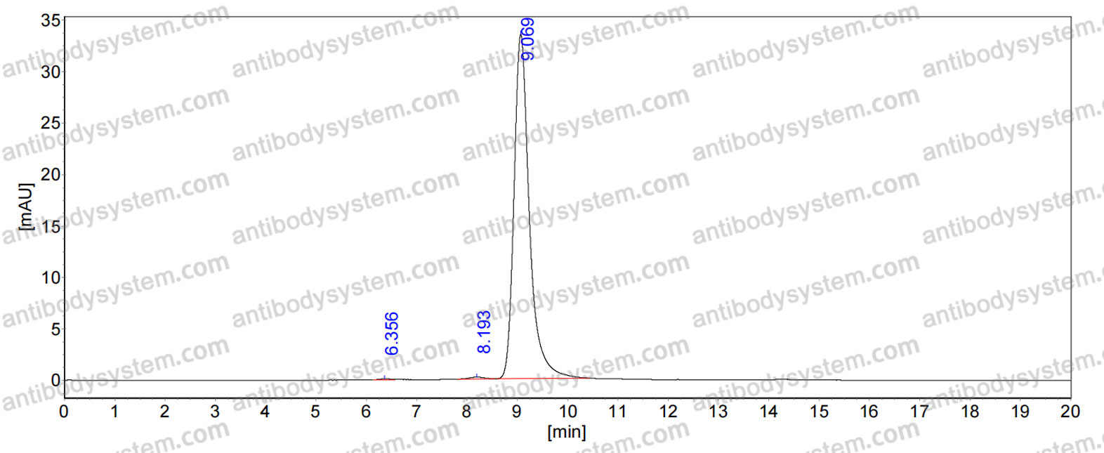 SEC-HPLC for InVivoMAb Anti-Human ACE2 Antibody (3E8#) ?>