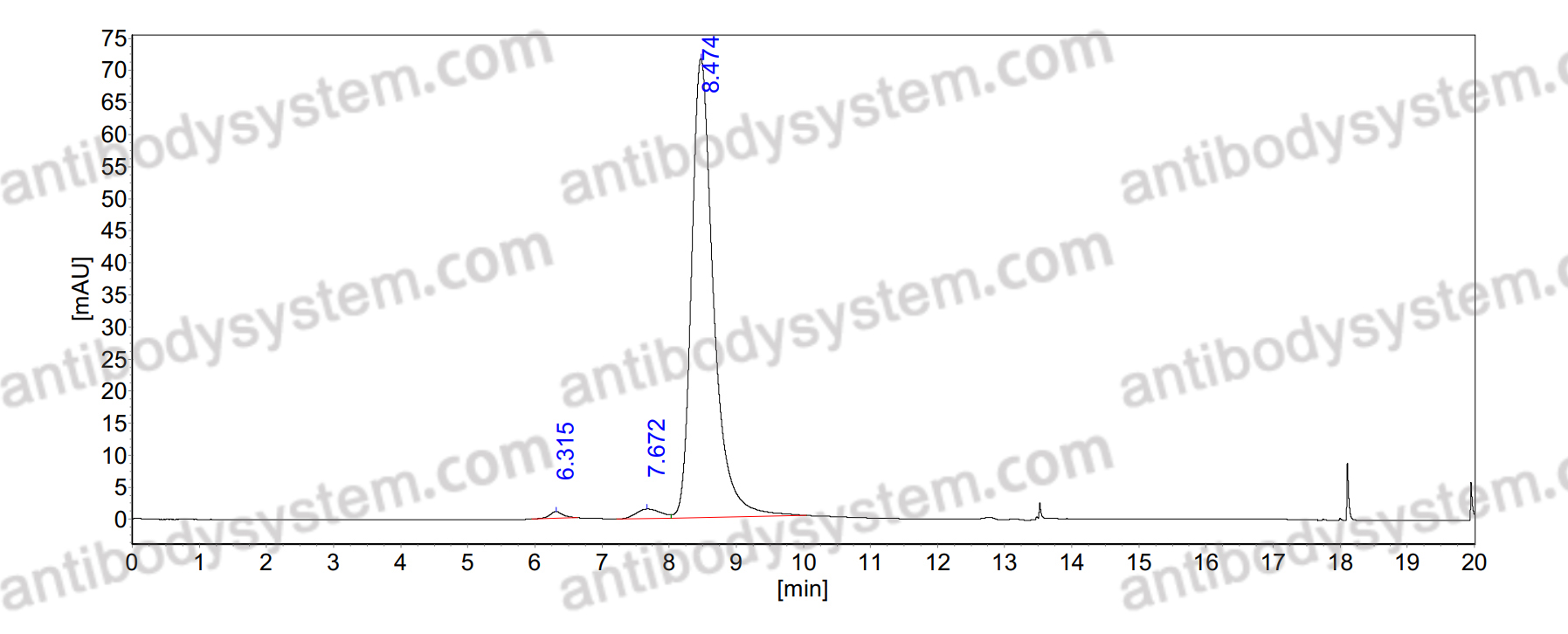 SEC-HPLC for Anti-Human CXCL16 Antibody (Fs0507) ?>