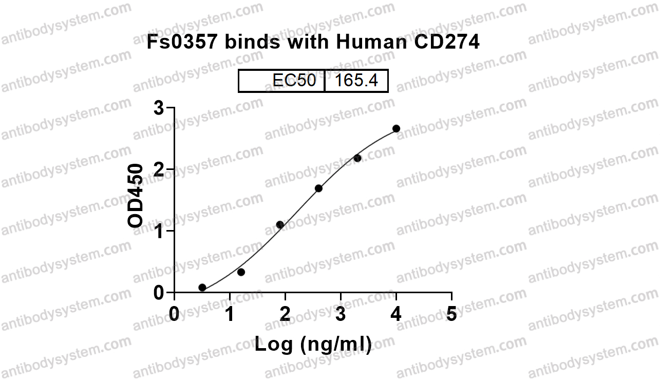 Anti-Human CD274/PD-L1/B7-H1 Antibody (Fs0357)