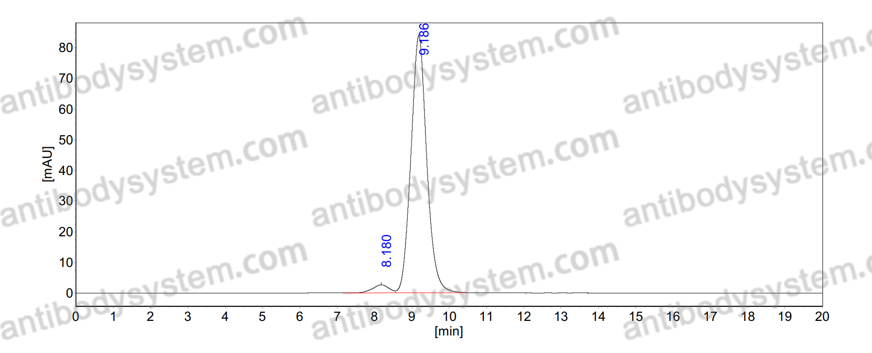 InVivoMAb Anti-Mouse CD254/RANKL Antibody (7C6)