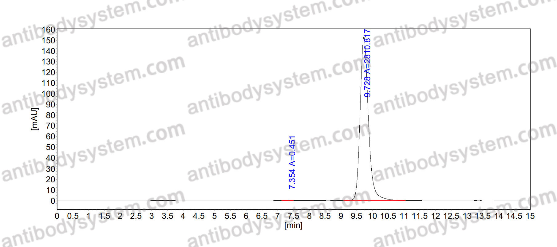 SEC-HPLC for InVivoMAb Anti-Mouse CD8α Antibody (2.43) ?>