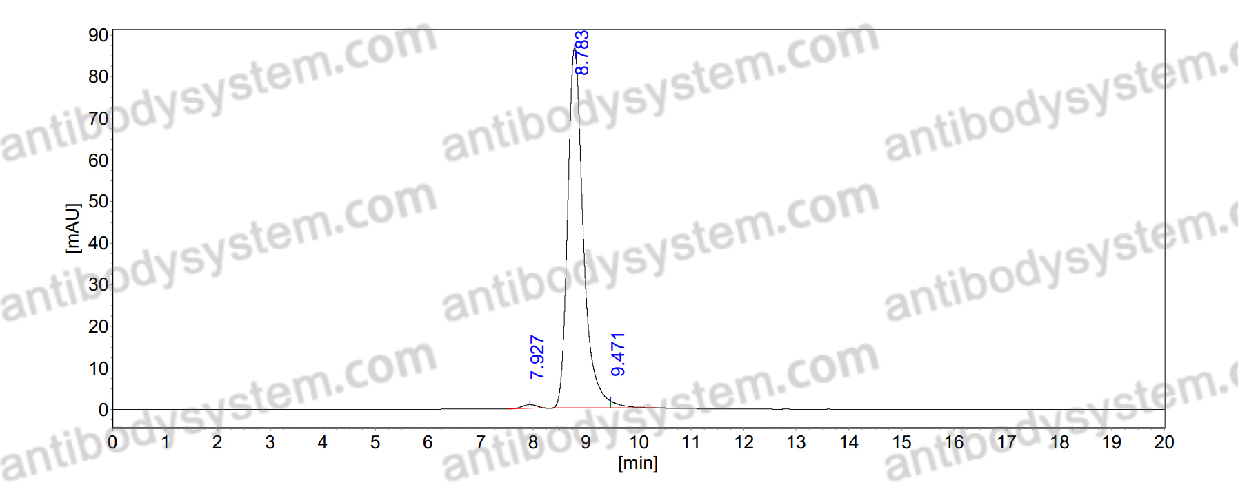 SEC-HPLC for InVivoMAb Anti-Mouse GIPR/GIP-R (Iv0037) ?>