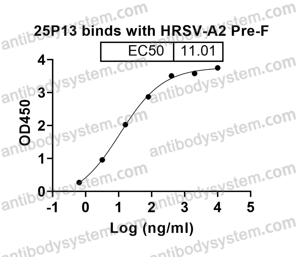 InVivoMAb Anti-HRSV/hMPV Fusion glycoprotein Neutralizing Antibody (25P13)