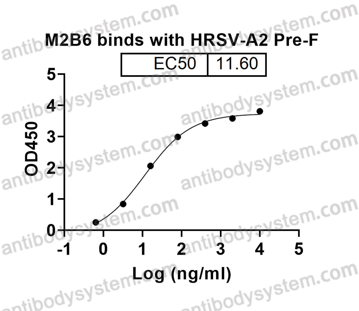 InVivoMAb Anti-HRSV/hMPV Fusion glycoprotein Neutralizing Antibody (M2B6)