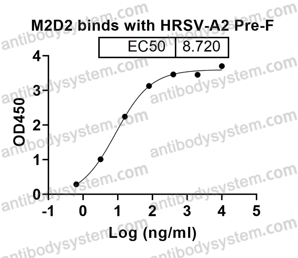 InVivoMAb Anti-HRSV/hMPV Fusion glycoprotein Neutralizing Antibody (M2D2)