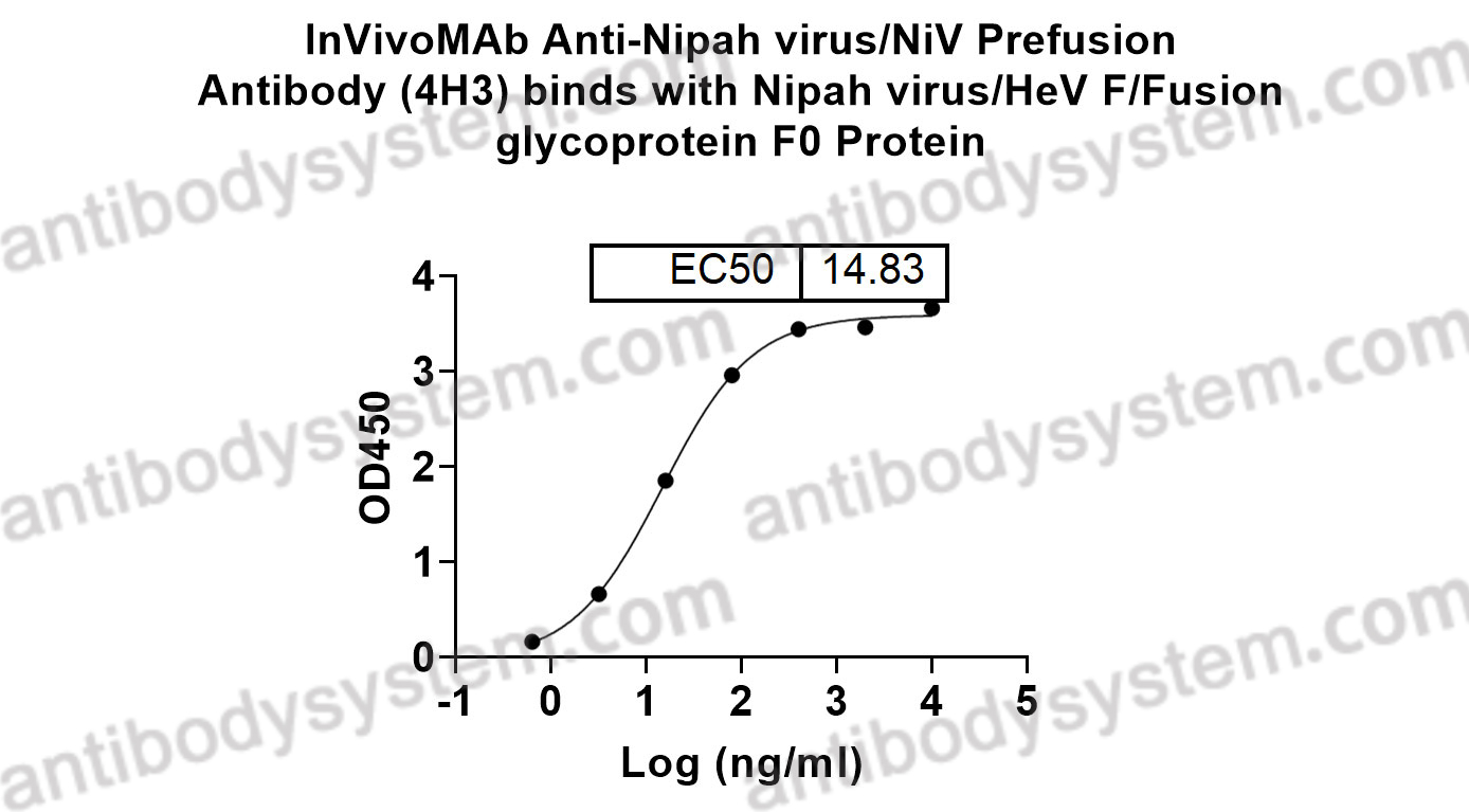 Bioactivity for InVivoMAb Anti-Nipah virus/NiV Prefusion Antibody (4H3) ?>