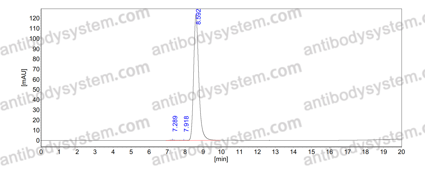 SEC-HPLC for InVivoMAb Anti-Plasmodium falciparum PF45/48 Antibody (85RF45.1) ?>