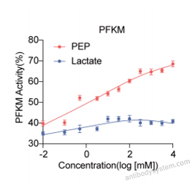 Bioactivity for Recombinant Human PFKM Protein, N-His ?>